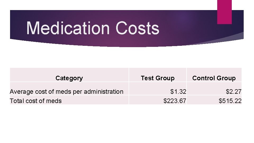 Medication Costs Category Average cost of meds per administration Total cost of meds Test