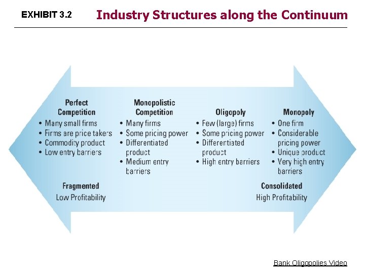 EXHIBIT 3. 2 Industry Structures along the Continuum Bank Oligopolies Video EXHIBIT 3. 2 Industry Structures along the Continuum Bank Oligopolies Video