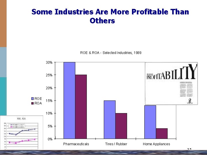 Some Industries Are More Profitable Than Others ROE & ROA - Selected Industries, 1989 Some Industries Are More Profitable Than Others ROE & ROA - Selected Industries, 1989