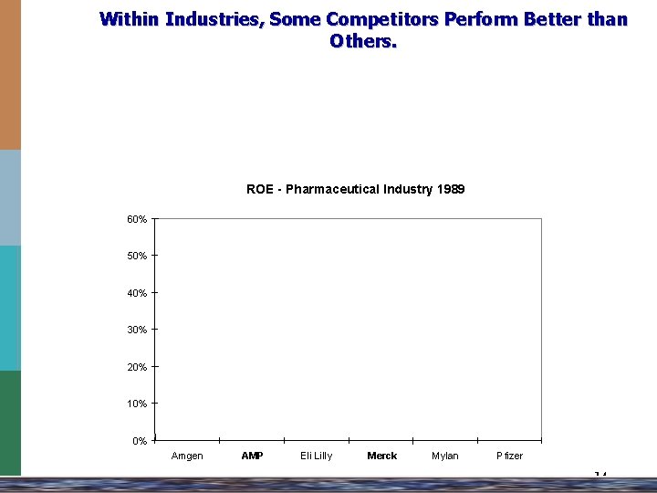 Within Industries, Some Competitors Perform Better than Others. ROE - Pharmaceutical Industry 1989 60% Within Industries, Some Competitors Perform Better than Others. ROE - Pharmaceutical Industry 1989 60%