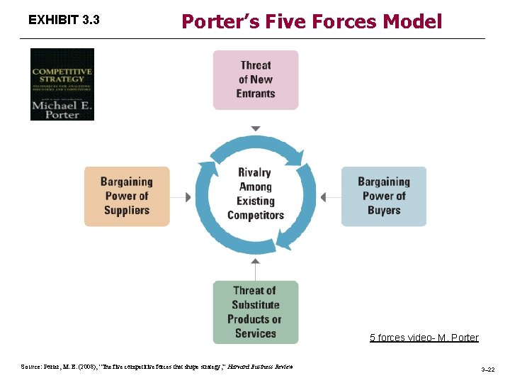 EXHIBIT 3. 3 Porter’s Five Forces Model 5 forces video- M. Porter Source: Porter, EXHIBIT 3. 3 Porter’s Five Forces Model 5 forces video- M. Porter Source: Porter,