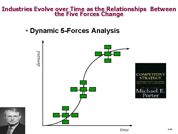 Industries Evolve over Time as the Relationships Between the Five Forces Change demand • Industries Evolve over Time as the Relationships Between the Five Forces Change demand •