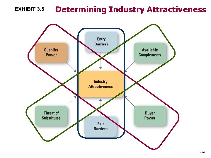 EXHIBIT 3. 5 Determining Industry Attractiveness 3– 45 EXHIBIT 3. 5 Determining Industry Attractiveness 3– 45