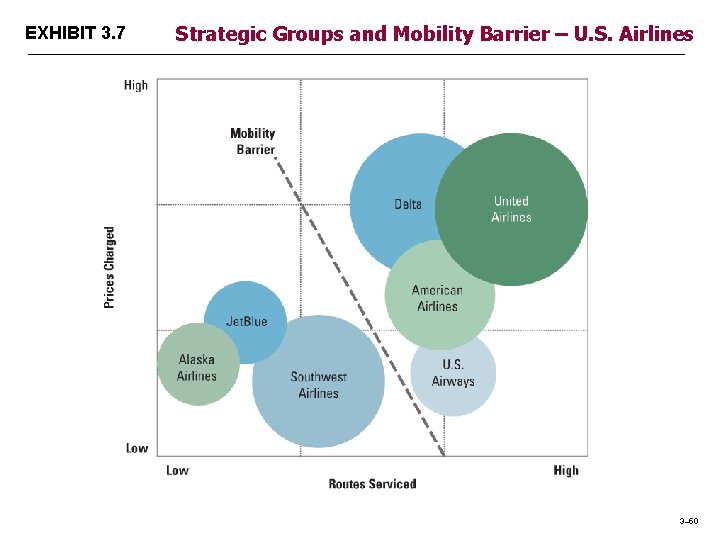EXHIBIT 3. 7 Strategic Groups and Mobility Barrier – U. S. Airlines 3– 50 EXHIBIT 3. 7 Strategic Groups and Mobility Barrier – U. S. Airlines 3– 50