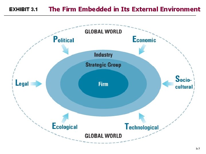 EXHIBIT 3. 1 The Firm Embedded in Its External Environment 3– 7 EXHIBIT 3. 1 The Firm Embedded in Its External Environment 3– 7