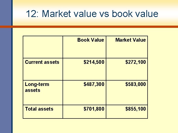12: Market value vs book value Book Value Market Value Current assets $214, 500 12: Market value vs book value Book Value Market Value Current assets $214, 500