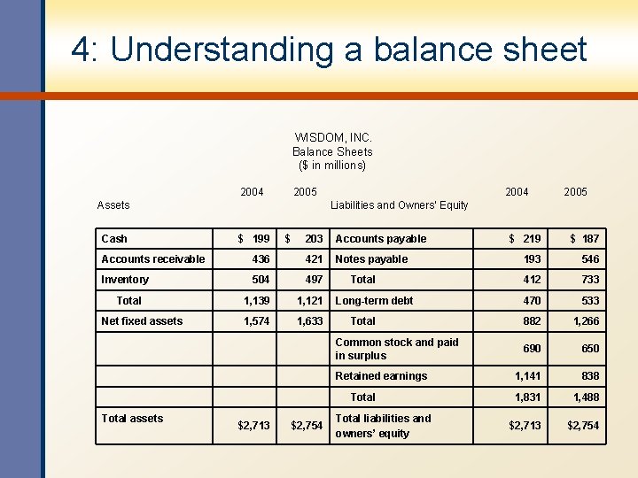 4: Understanding a balance sheet WISDOM, INC. Balance Sheets ($ in millions) 2004 2005 4: Understanding a balance sheet WISDOM, INC. Balance Sheets ($ in millions) 2004 2005