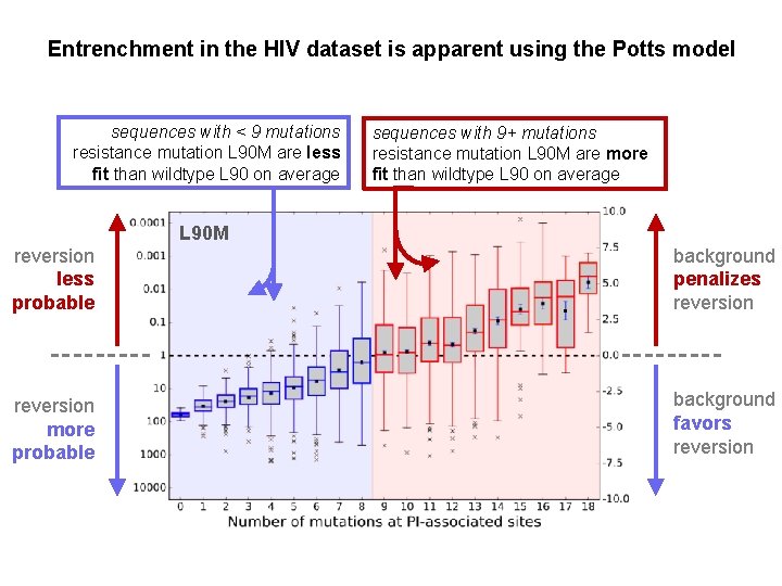 Entrenchment in the HIV dataset is apparent using the Potts model sequences with <