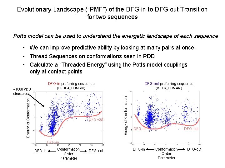 Evolutionary Landscape (“PMF”) of the DFG-in to DFG-out Transition for two sequences Potts model