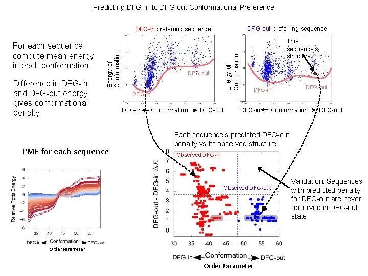 Predicting DFG-in to DFG-out Conformational Preference DFG-out preferring sequence Difference in DFG-in and DFG-out
