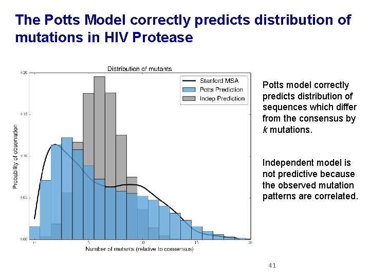 The Potts Model correctly predicts distribution of mutations in HIV Protease Potts model correctly