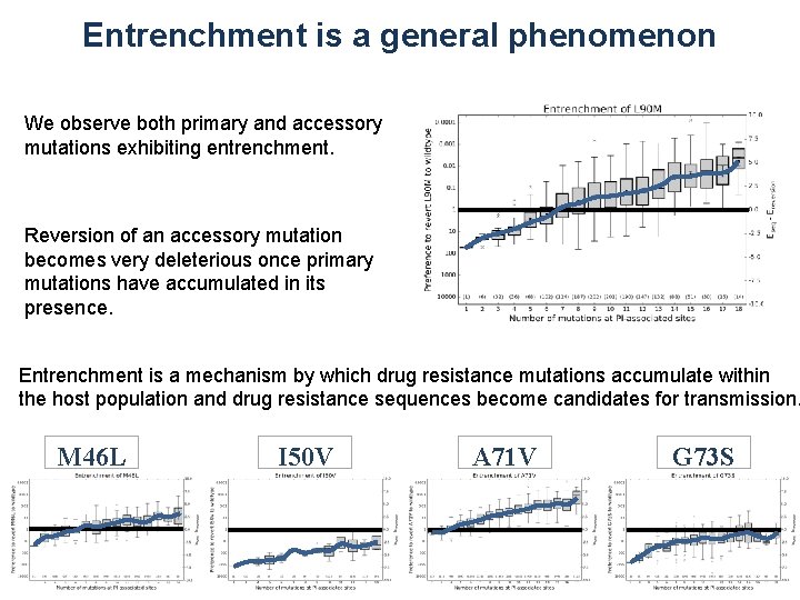 Entrenchment is a general phenomenon We observe both primary and accessory mutations exhibiting entrenchment.