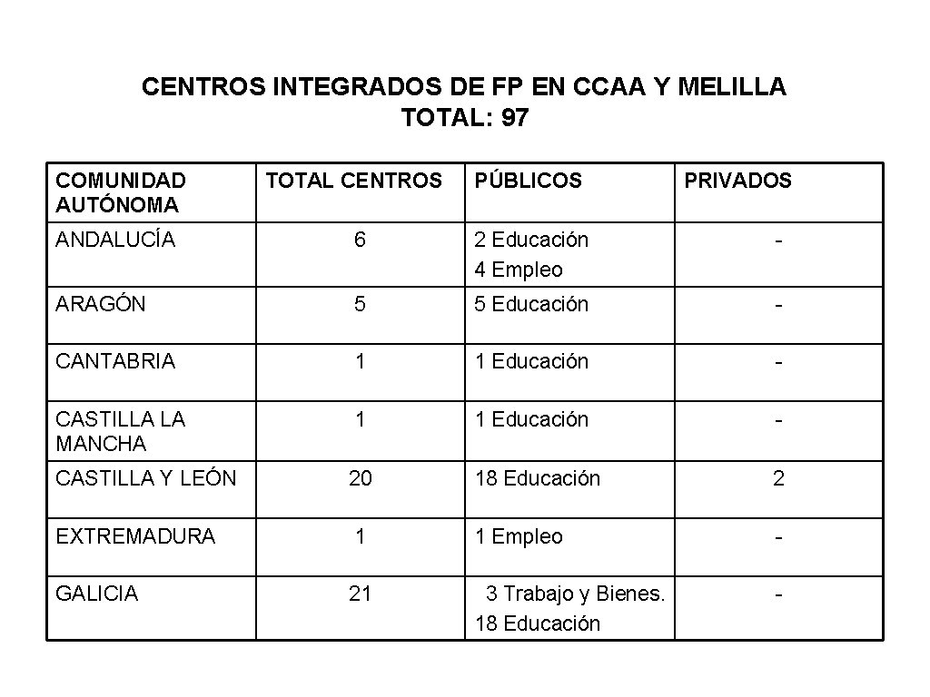 CENTROS INTEGRADOS DE FP EN CCAA Y MELILLA TOTAL: 97 COMUNIDAD AUTÓNOMA TOTAL CENTROS