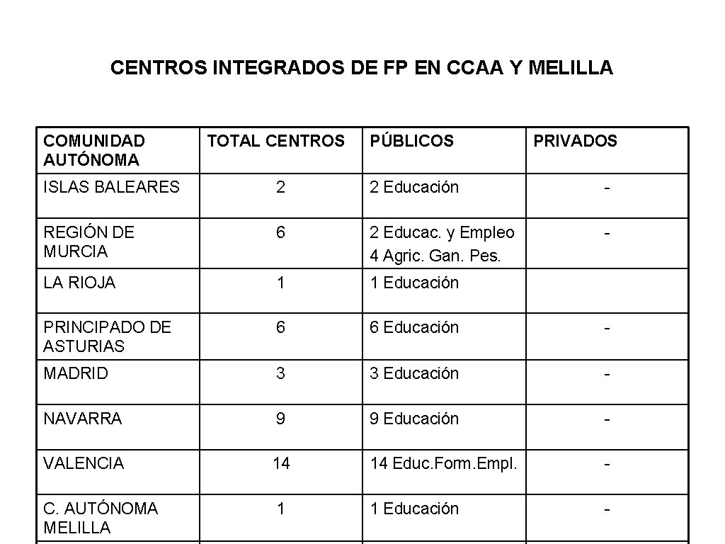 CENTROS INTEGRADOS DE FP EN CCAA Y MELILLA COMUNIDAD AUTÓNOMA TOTAL CENTROS PÚBLICOS PRIVADOS