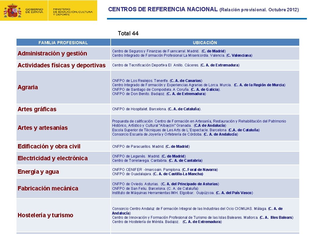 CONTRATO FORMACIÓN Y APRENDIZAJE CENTROS DE REFERENCIA NACIONAL (Relación provisional. Octubre 2012) Y FORMACIÓN