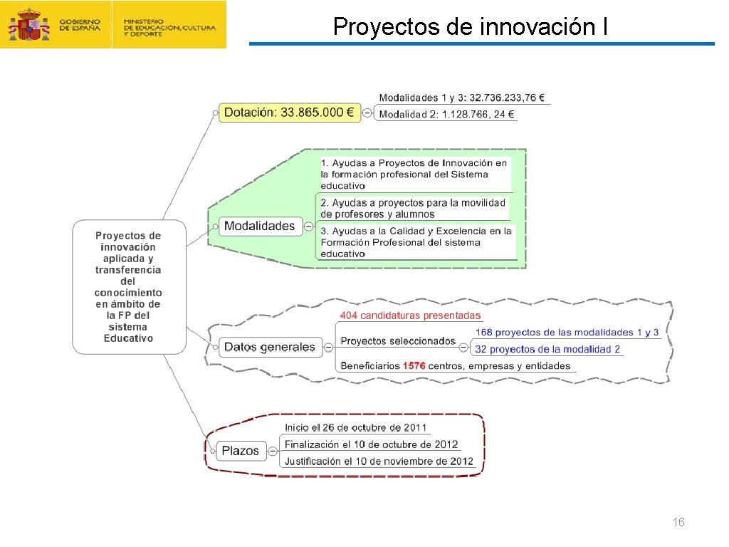 CONTRATO FORMACIÓN Y APRENDIZAJE Y FORMACIÓN PROFESIONAL DUAL Proyectos de innovación I 16 