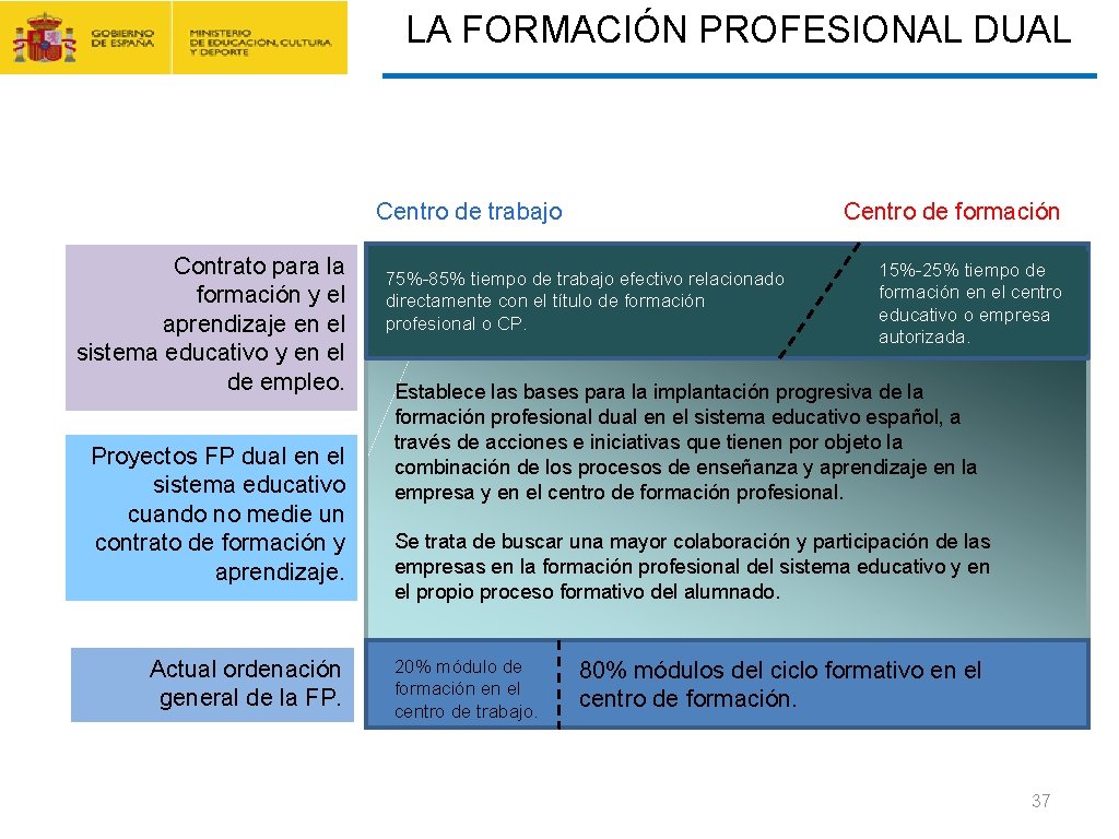 CONTRATO FORMACIÓN Y APRENDIZAJE Y FORMACIÓN PROFESIONAL DUAL LA FORMACIÓN PROFESIONAL DUAL Centro de