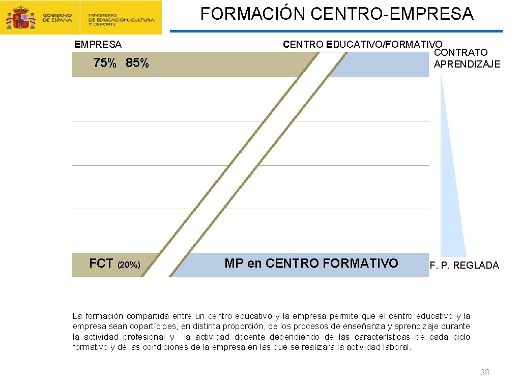 CONTRATO FORMACIÓN Y APRENDIZAJE Y FORMACIÓN PROFESIONAL DUAL FORMACIÓN CENTRO-EMPRESA 75% 85% FCT (20%)