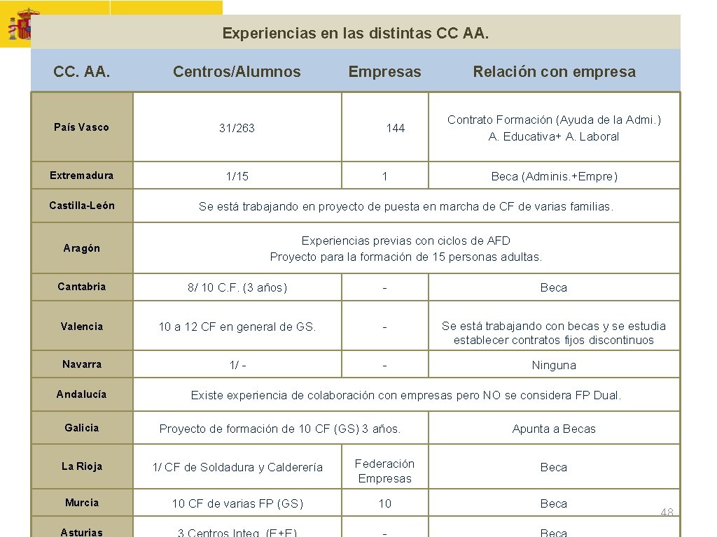 CONTRATO FORMACIÓN Y APRENDIZAJE Y FORMACIÓN PROFESIONAL DUAL Experiencias en las distintas CC AA.