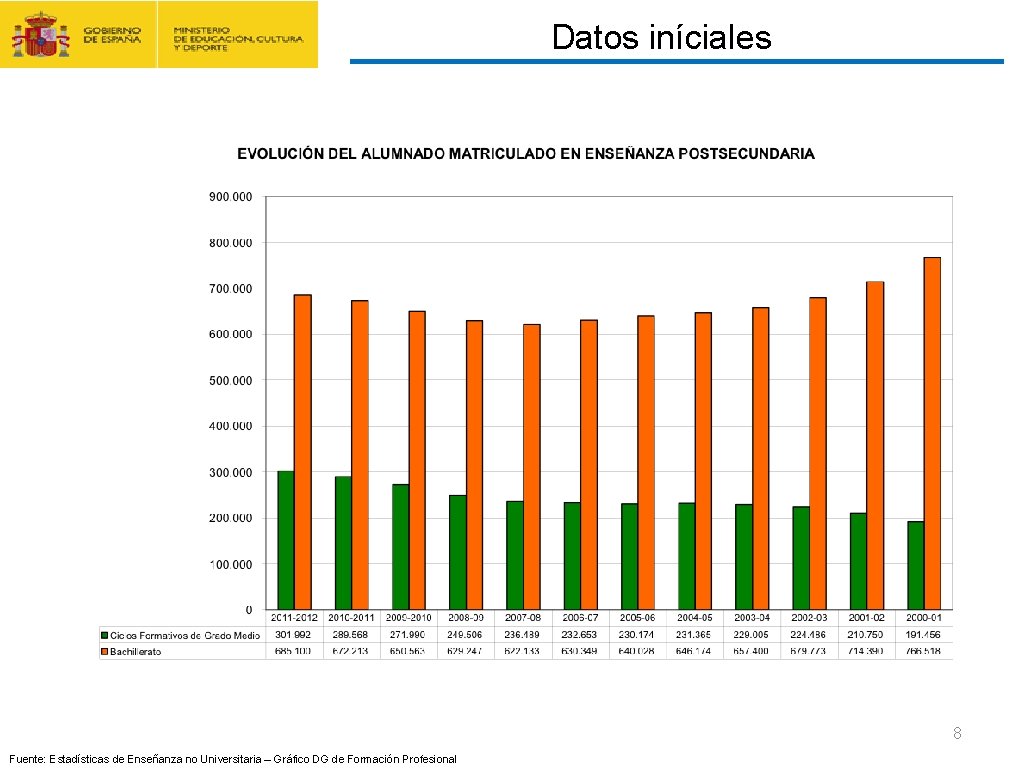 CONTRATO FORMACIÓN Y APRENDIZAJE Y FORMACIÓN PROFESIONAL DUAL Datos iníciales 8 Fuente: Estadísticas de