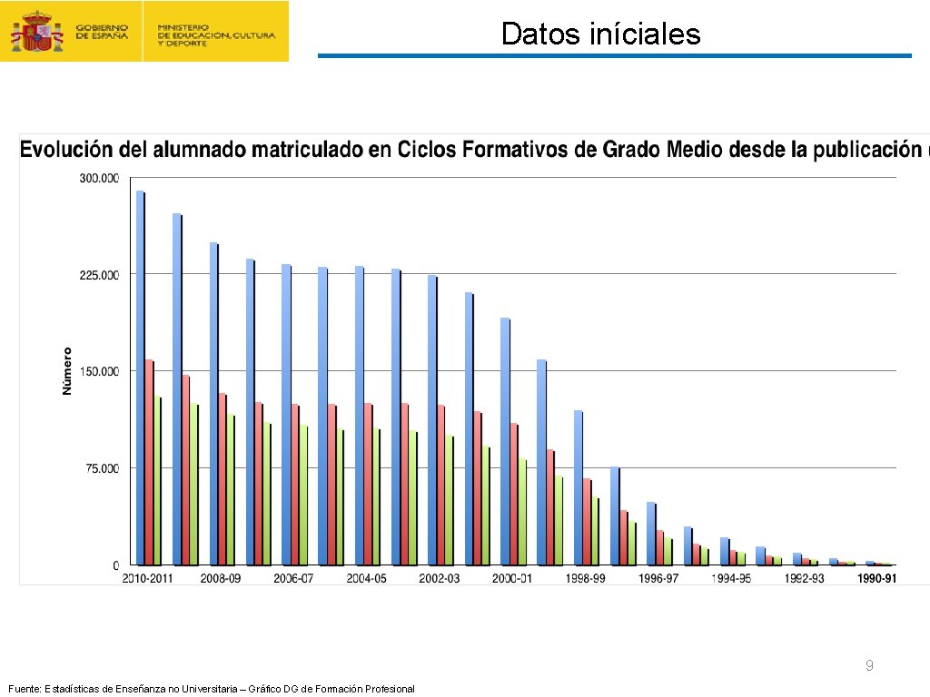 CONTRATO FORMACIÓN Y APRENDIZAJE Y FORMACIÓN PROFESIONAL DUAL Datos iníciales 9 Fuente: Estadísticas de