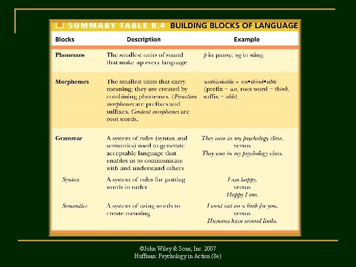 ©John Wiley & Sons, Inc. 2007 Huffman: Psychology in Action (8 e) 