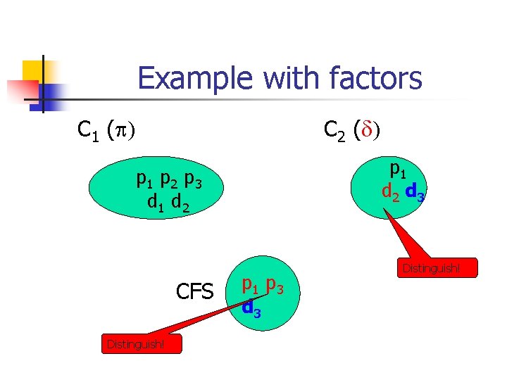 Example with factors C 1 (p) C 2 (d) p 1 d 2 d