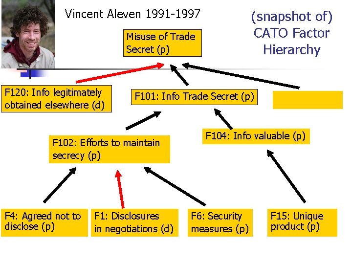 Vincent Aleven 1991 -1997 (snapshot of) CATO Factor Hierarchy Misuse of Trade Secret (p)