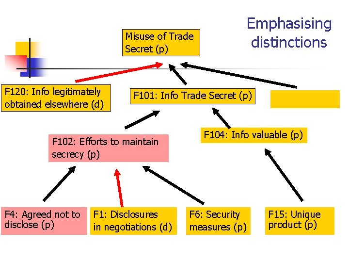 Emphasising distinctions Misuse of Trade Secret (p) F 120: Info legitimately obtained elsewhere (d)