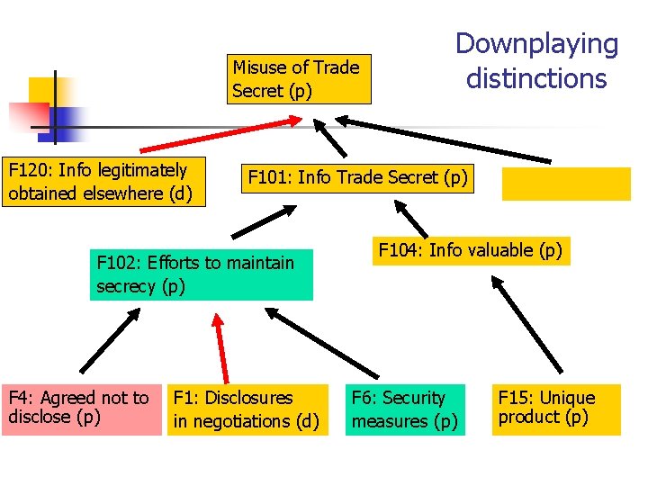 Misuse of Trade Secret (p) F 120: Info legitimately obtained elsewhere (d) F 101: