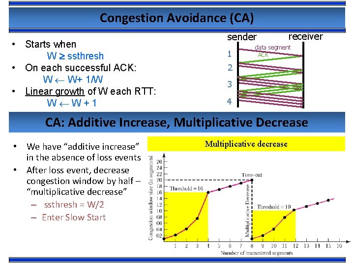 Congestion Avoidance (CA) sender • Starts when W ssthresh • On each successful ACK: