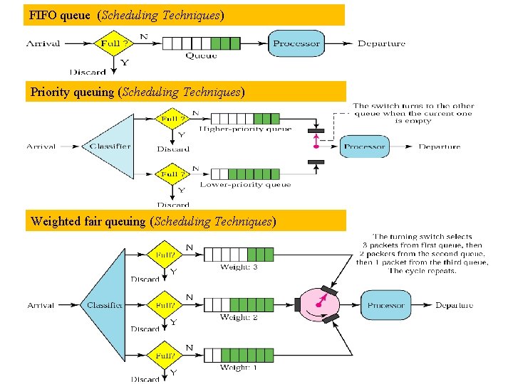 FIFO queue (Scheduling Techniques) Priority queuing (Scheduling Techniques) Weighted fair queuing (Scheduling Techniques) Network