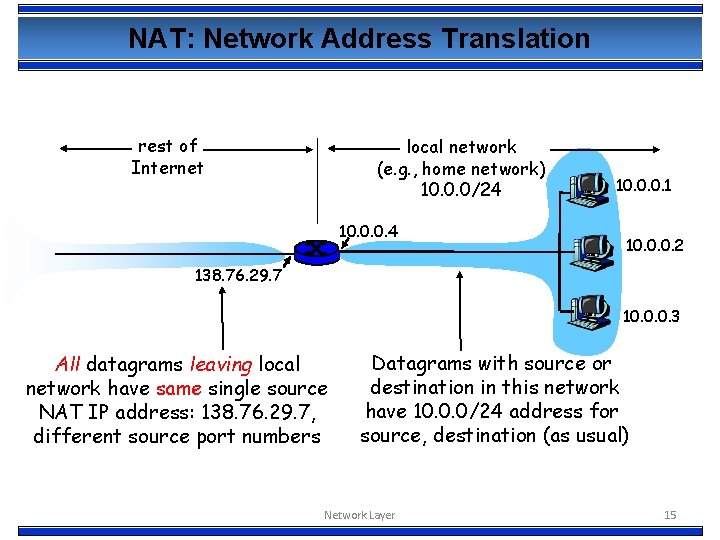 NAT: Network Address Translation rest of Internet local network (e. g. , home network)