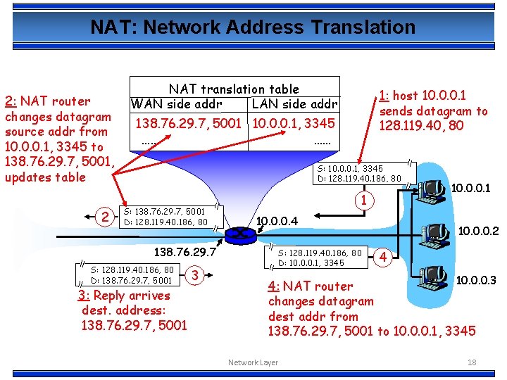 NAT: Network Address Translation 2: NAT router changes datagram source addr from 10. 0.