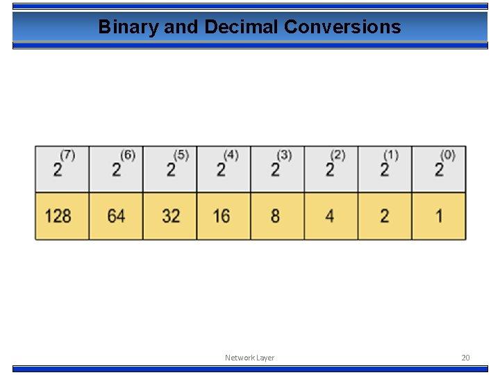 Binary and Decimal Conversions Network Layer 20 