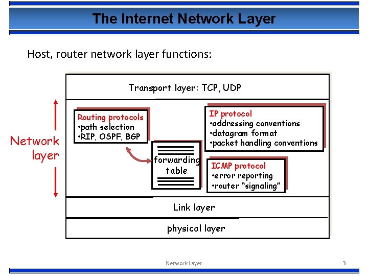 The Internet Network Layer Host, router network layer functions: Transport layer: TCP, UDP Network