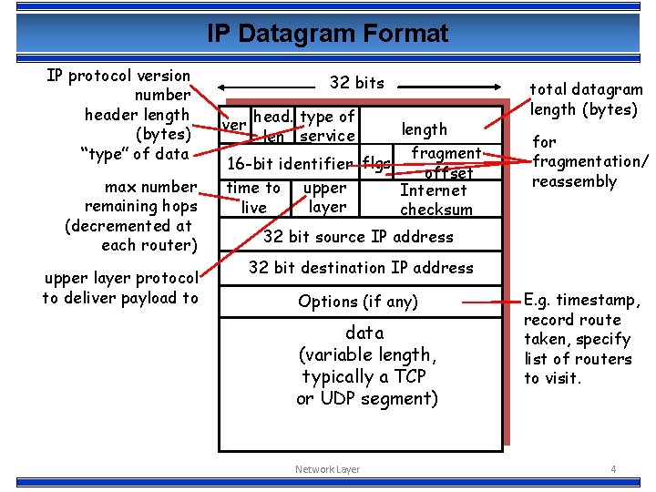 IP Datagram Format IP protocol version number header length (bytes) “type” of data max