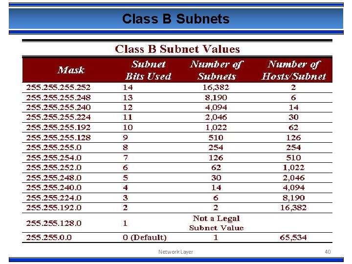 Class B Subnets Network Layer 40 