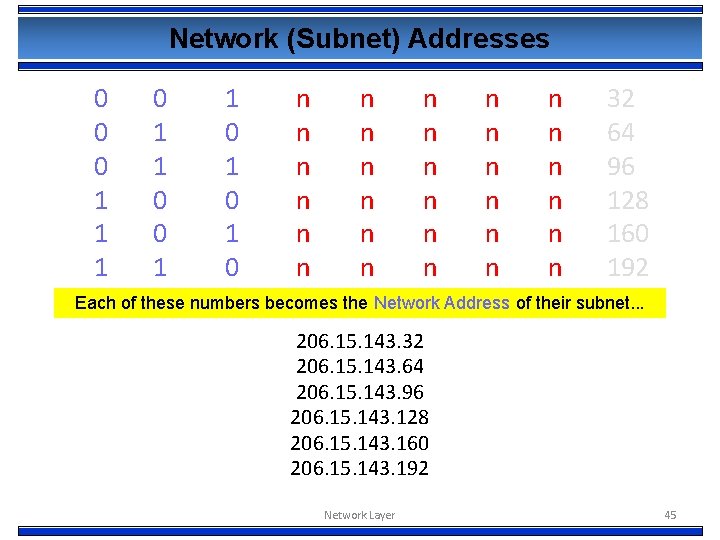 Network (Subnet) Addresses 0 0 0 1 1 1 0 0 1 1 0