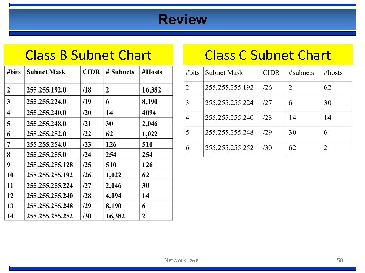 Review Class B Subnet Chart Class C Subnet Chart Network Layer 50 