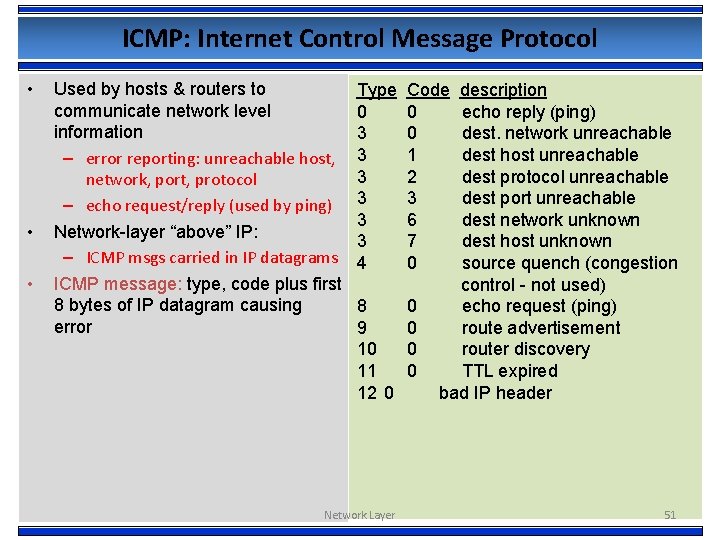 ICMP: Internet Control Message Protocol • • • Used by hosts & routers to