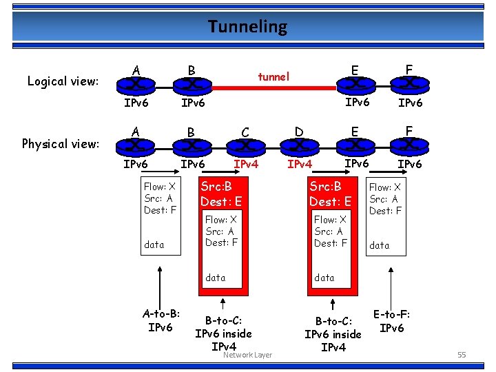 Tunneling Logical view: Physical view: A B IPv 6 A B C IPv 6