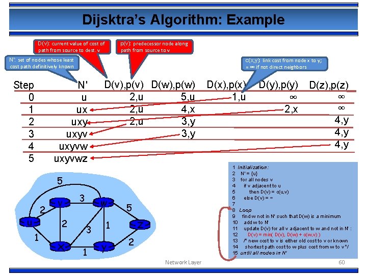 Dijsktra’s Algorithm: Example D(v): current value of cost of path from source to dest.