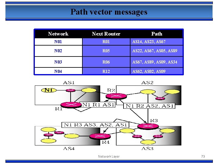Path vector messages Network Next Router N 01 R 01 AS 14, AS 23,