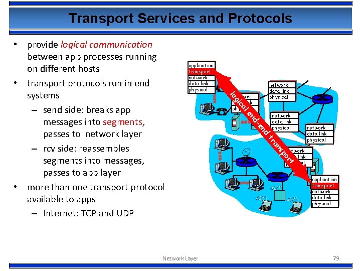 Transport Services and Protocols application transport network data link physical nd -e nd le