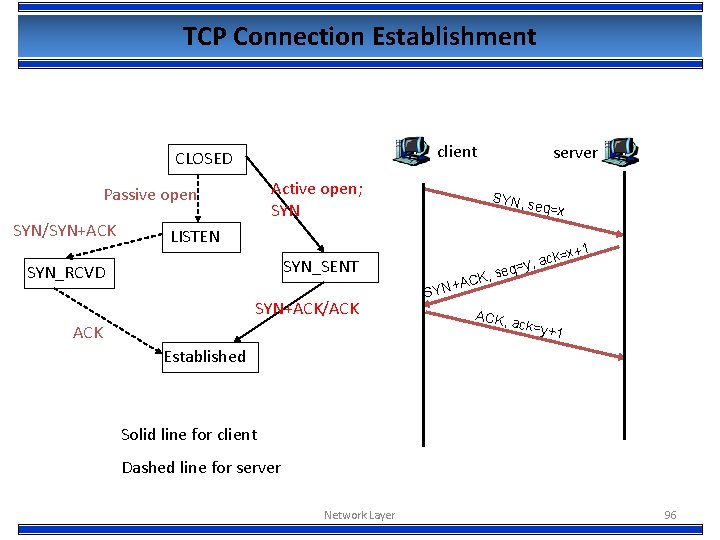 TCP Connection Establishment client CLOSED Active open; SYN Passive open SYN/SYN+ACK server SYN, seq=x