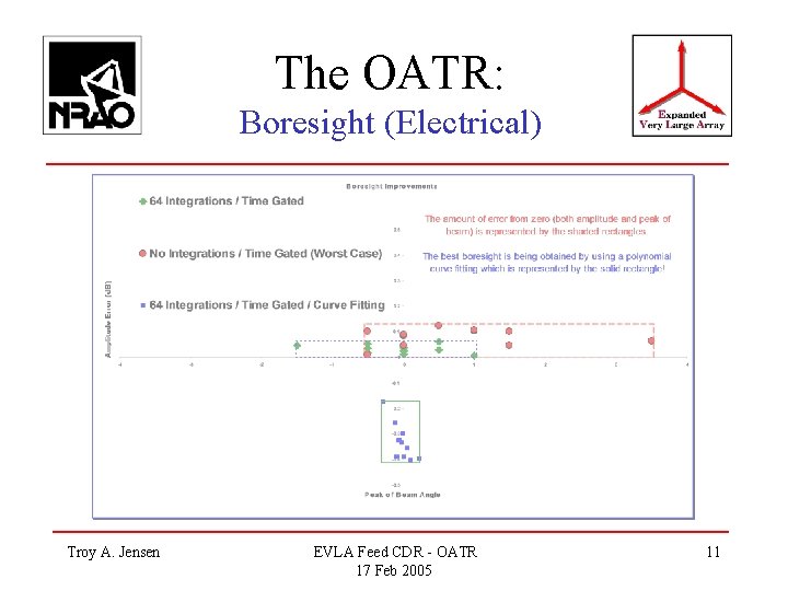 The OATR: Boresight (Electrical) Troy A. Jensen EVLA Feed CDR - OATR 17 Feb