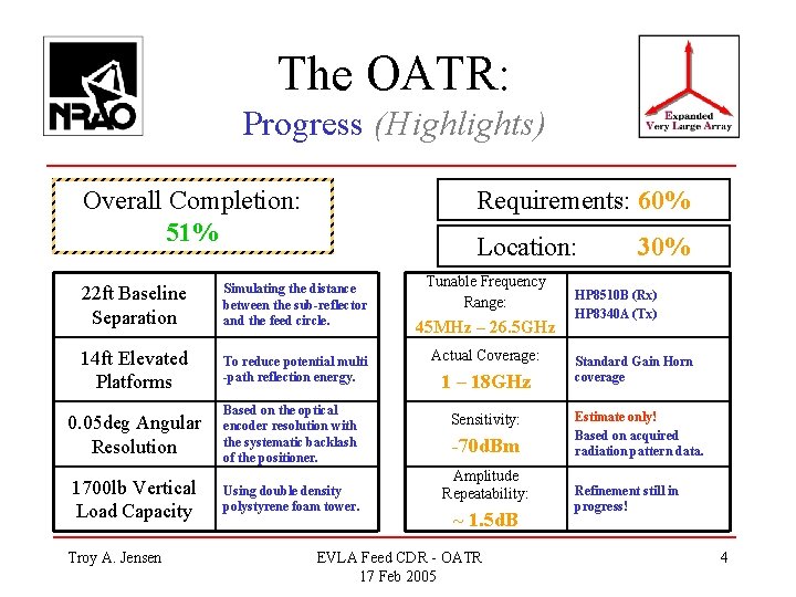 The OATR: Progress (Highlights) Overall Completion: 51% Requirements: 60% Location: 22 ft Baseline Separation