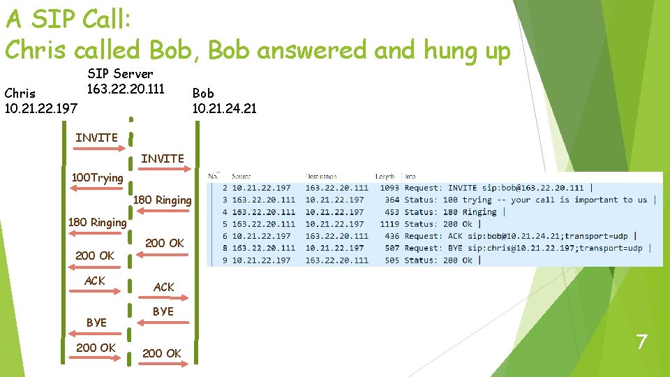 A SIP Call: Chris called Bob, Bob answered and hung up Chris 10. 21.