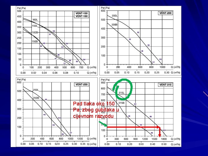 Pad tlaka oko 150 Pa, zbog gubitaka u cijevnom razvodu 